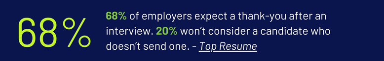 68% expect post-interview thank-you, 20% may not hire without