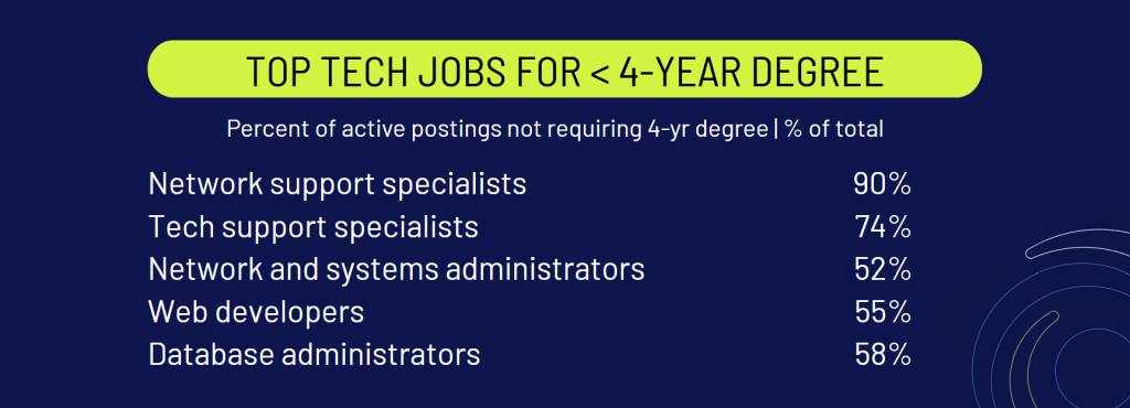 top tech jobs for degrees of less than 4 years