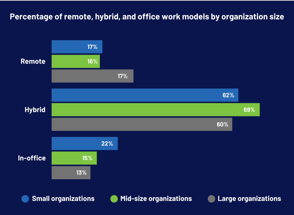 bar graph comparing remote, hybrid, and in-office work models