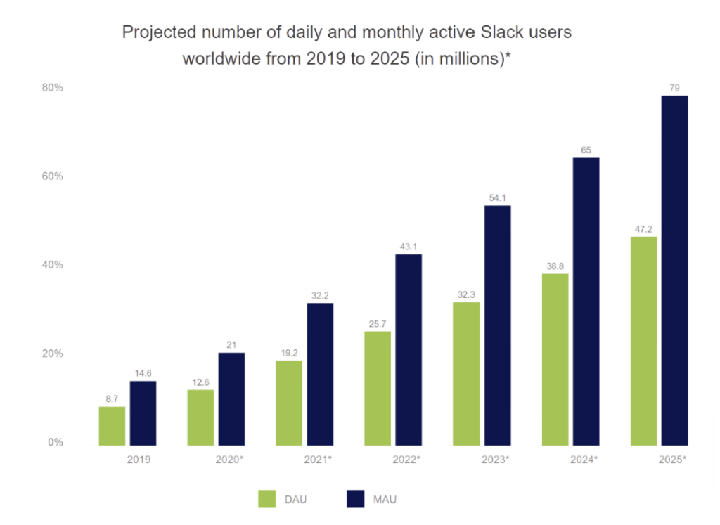 bar graph of projected number of daily and monthly active Slack users worldwide from 2019 to 2025