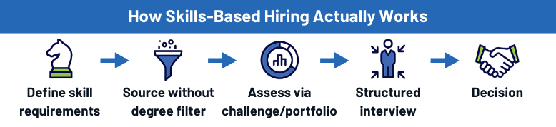 Infographic: 5-step skills-based hiring process from define skills to decision