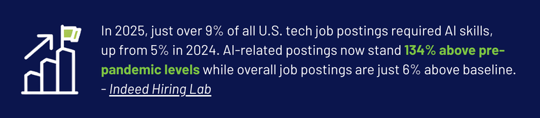 Stat callout: AI job postings hit 134% above pre-pandemic levels in 2025