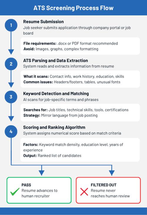 ATS screening process flow