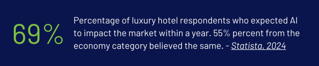 quote about 69% of luxury hotels expectations about AI