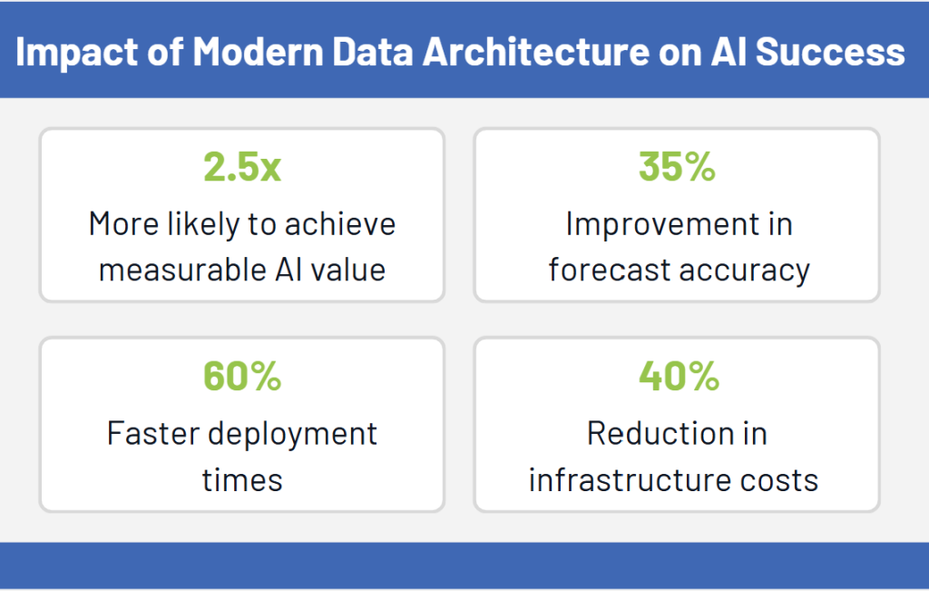 Chart showing modern data architecture's impact on AI success with key percentage metrics
