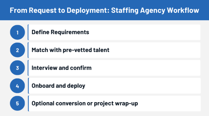 Five-step staffing process: From request to workforce deployment