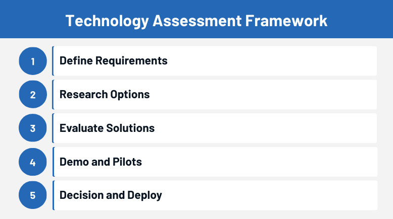 Steps of technology assessment: define, research, evaluate, demo, decide