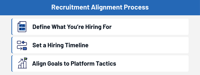 Recruitment alignment process steps with icons for hiring goals and timeline