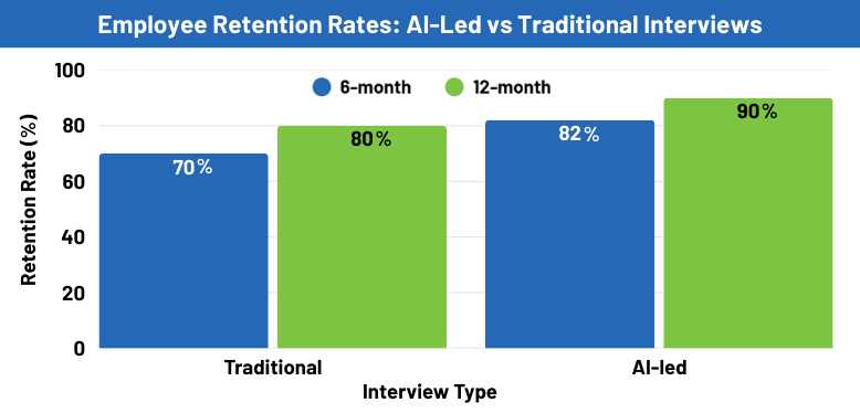 Bar chart: AI-led interviews show 90% retention vs 80% for traditional hiring