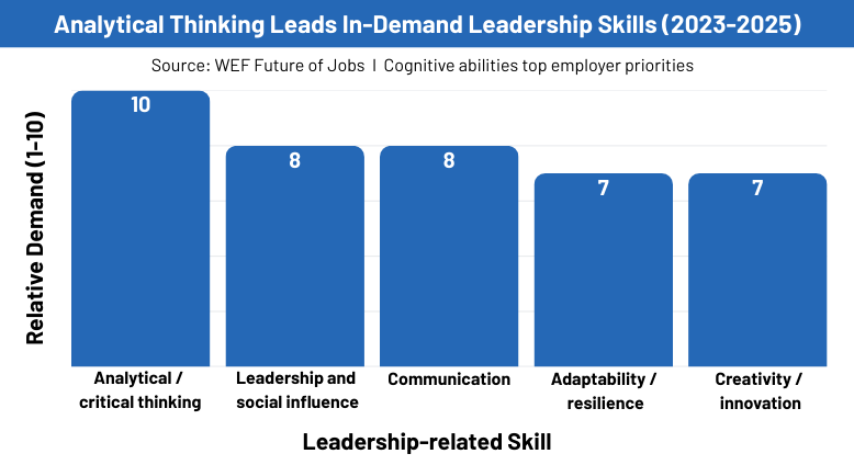 Bar chart: Analytical thinking ranks highest among in-demand leadership skills