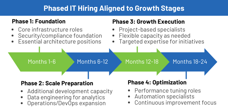 Infographic: 4-phase IT hiring roadmap aligned to business growth stages