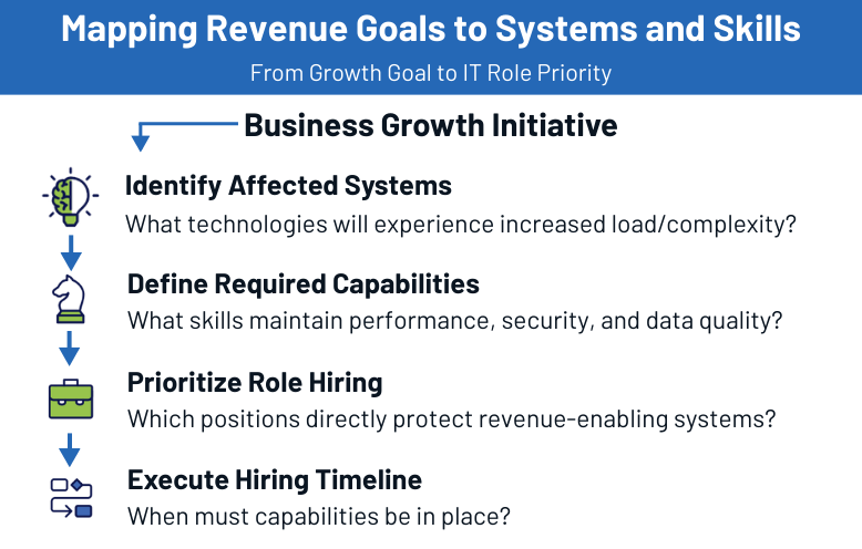Infographic: 4-step framework mapping revenue goals to IT systems and skills