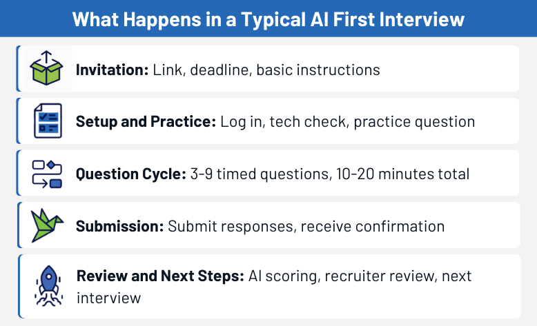 What Happens in a Typical AI First Interview Infographic