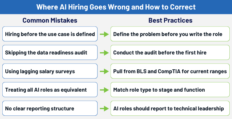 AI hiring mistakes vs. best practices: 5 common errors and fixes.
