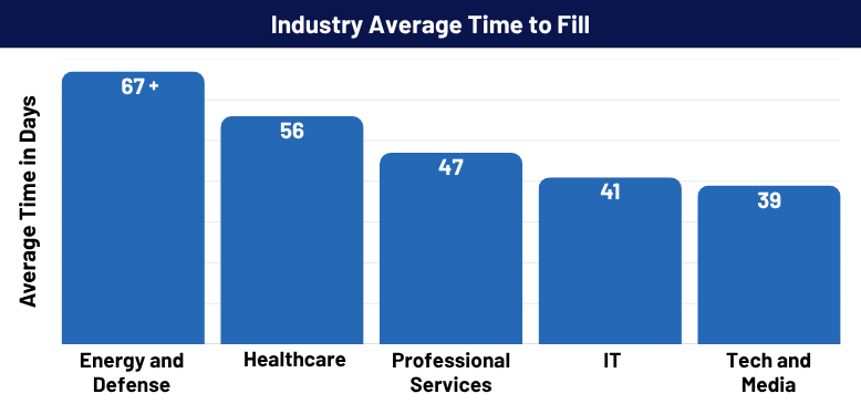 Bar chart showing industry average time to fill jobs ranging 39 to 67 days
