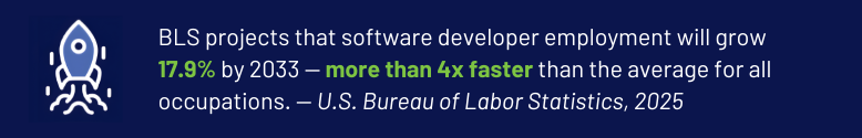 BLS stat: software developer jobs to grow 17.9% by 2033, 4x faster than average