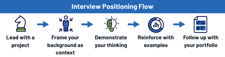 Interview positioning flow chart: project, background, thinking, examples, portfolio