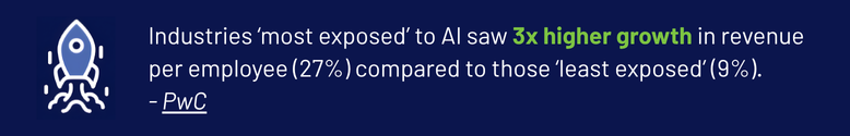 PwC: AI-exposed industries saw 3x higher revenue growth per employee.