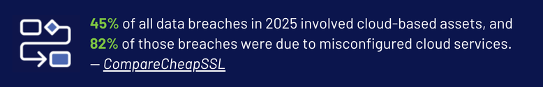 Stat callout: 45% of 2025 data breaches involved misconfigured cloud assets