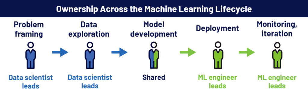Ownership across the machine learning lifecycle diagram
