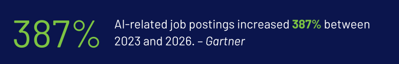 387% increase in AI job postings, 2023–2026, Gartner