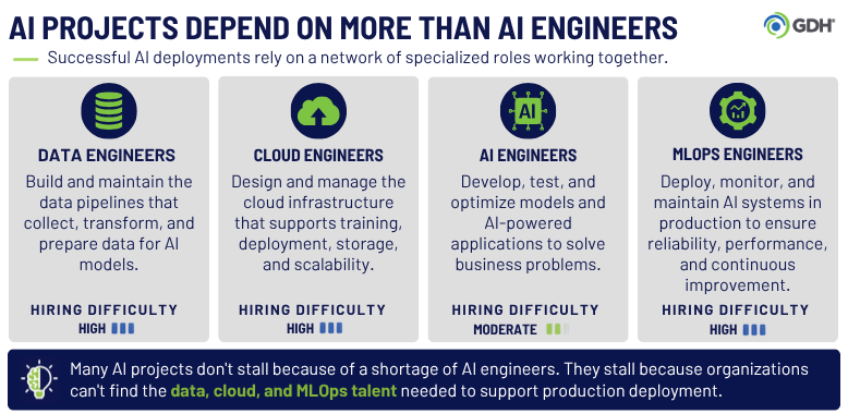AI projects need data, cloud, MLOps, and AI engineers