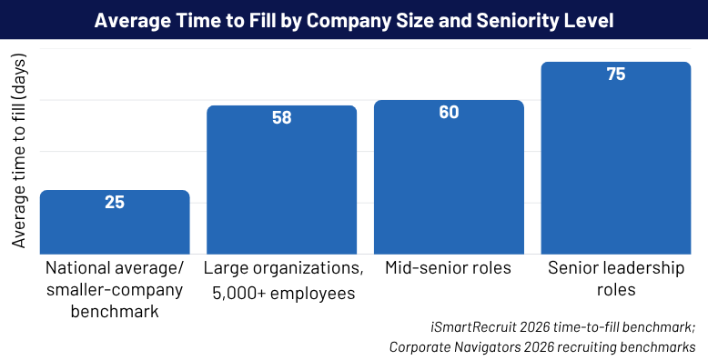 Bar chart: Average time to fill roles by company size and seniority level