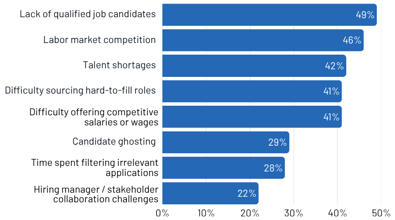 Bar chart: Top recruiting challenges, lack of qualified candidates leads at 49%