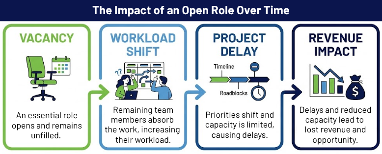 Infographic: Impact of an open role over time, vacancy to revenue loss