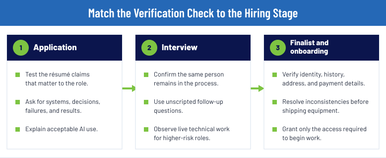 Hiring stage verification checklist: application, interview, finalist.