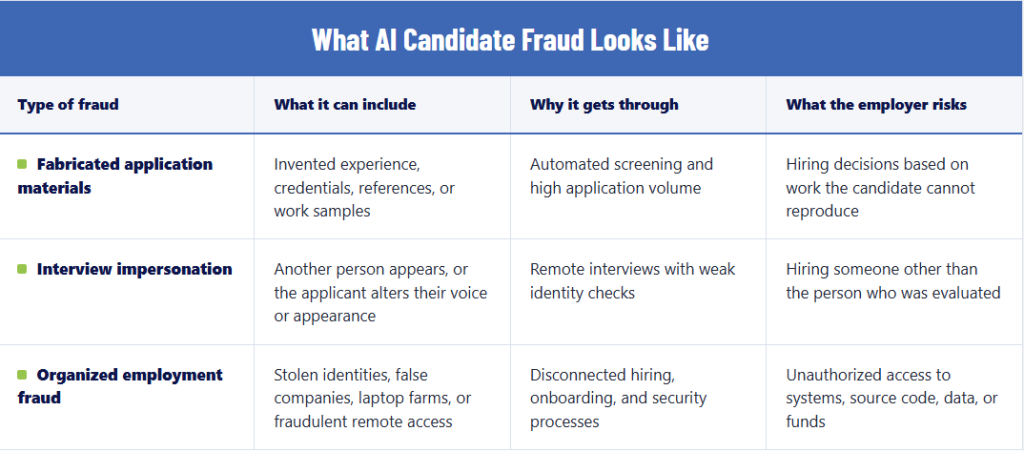 Table of AI candidate fraud types, methods, and employer risks.